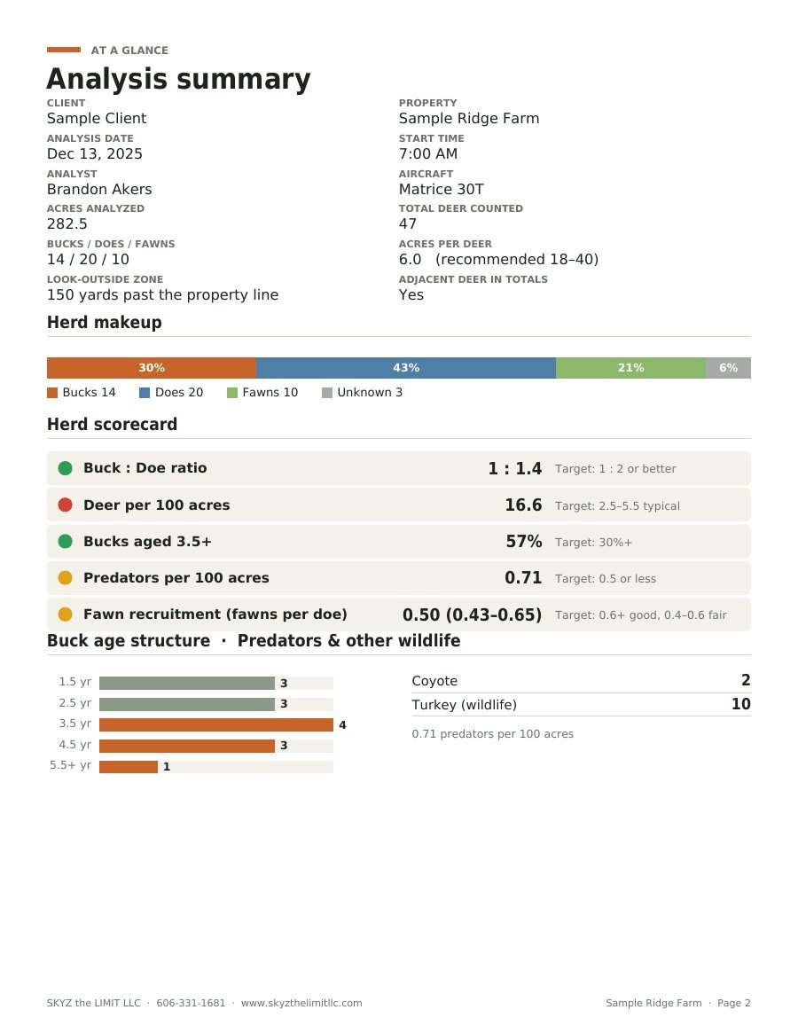 Analysis summary page with a herd makeup bar of bucks, does, fawns and unknown deer, and a herd scorecard graded green, yellow and red, including fawn recruitment